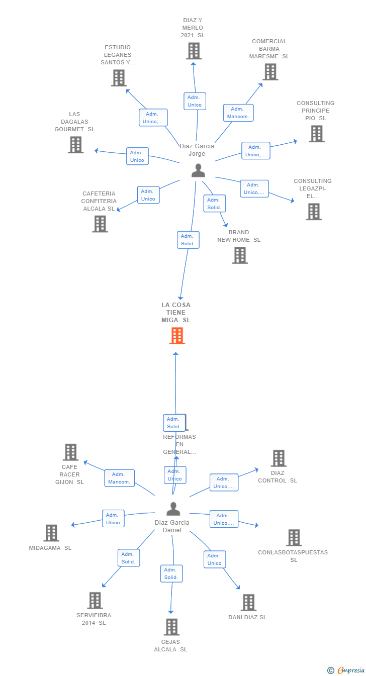 Vinculaciones societarias de LA COSA TIENE MIGA SL