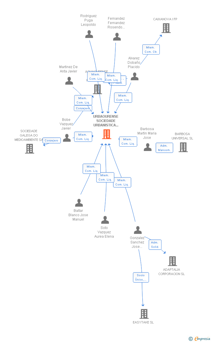 Vinculaciones societarias de URBAOURENSE SOCIEDADE URBANISTICA PROVINCIAL SA