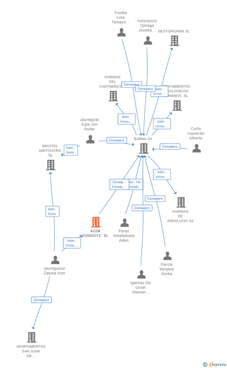 Vinculaciones societarias de AGIN ZORROTZ SL