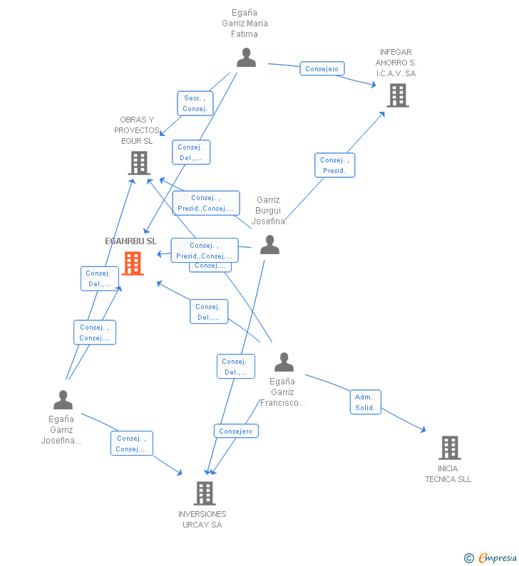 Vinculaciones societarias de EGAHRBU SL