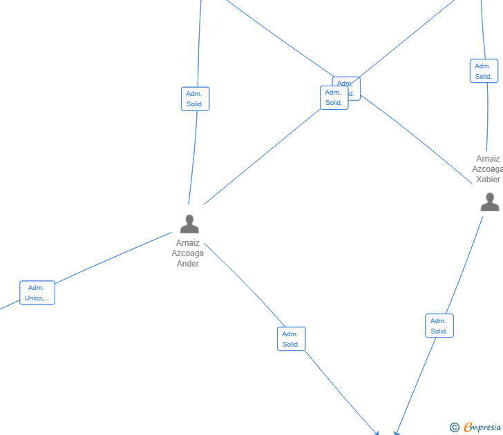 Vinculaciones societarias de LAN-ARIN SERVICIOS INTEGRALES SL