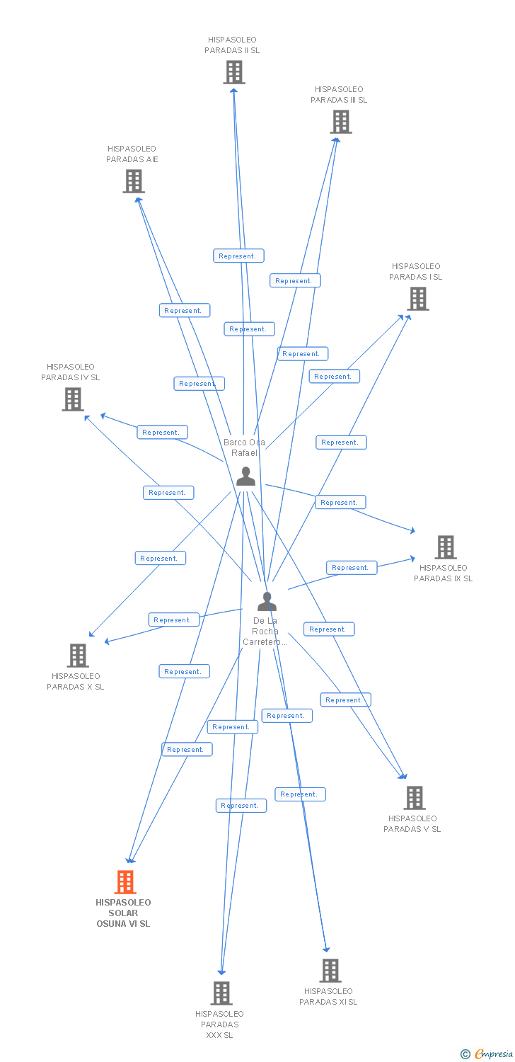 Vinculaciones societarias de HISPASOLEO SOLAR OSUNA VI SL