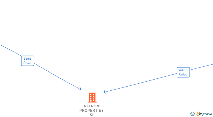 Vinculaciones societarias de ASTROM PROPERTIES SL