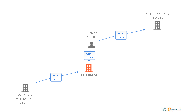 Vinculaciones societarias de JUBIDORA SL