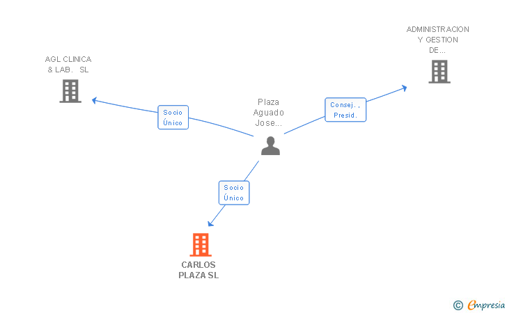 Vinculaciones societarias de CARLOS PLAZA SL