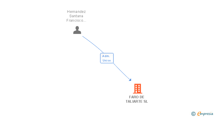 Vinculaciones societarias de FARO DE TALIARTE SL