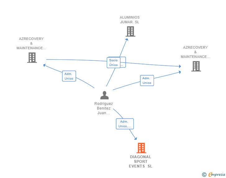 Vinculaciones societarias de DIAGONAL SPORT EVENTS SL