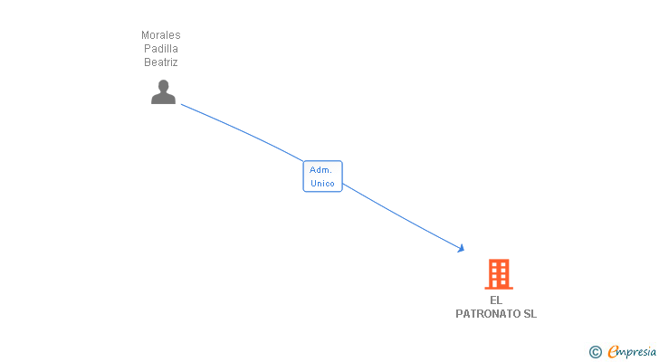 Vinculaciones societarias de EL PATRONATO SL