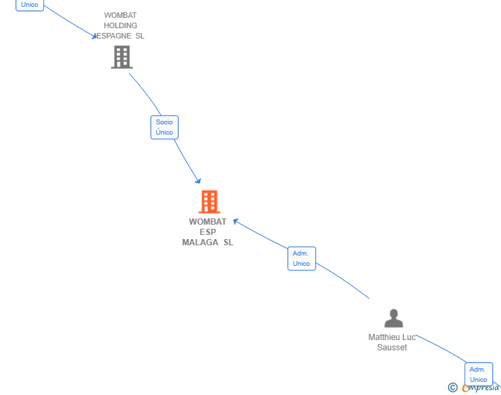 Vinculaciones societarias de WOMBAT ESP MALAGA SL