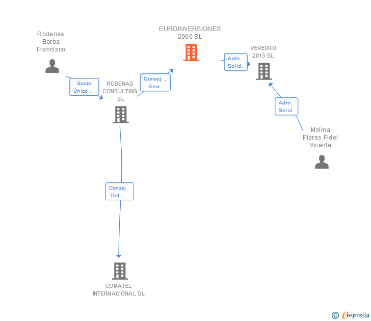 Vinculaciones societarias de EUROINVERSIONES 2000 SL