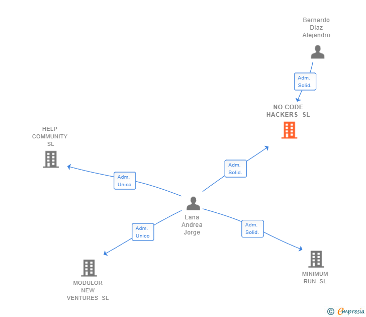 Vinculaciones societarias de NO CODE HACKERS SL