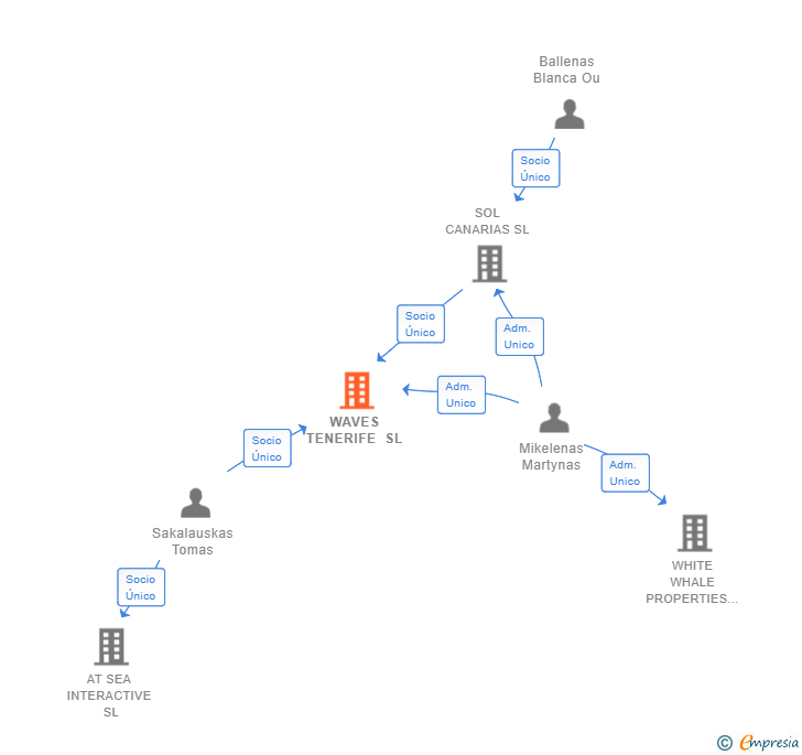 Vinculaciones societarias de WAVES TENERIFE SL