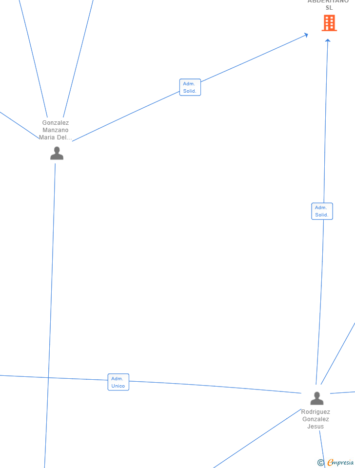 Vinculaciones societarias de FENICIO ABDERITANO SL