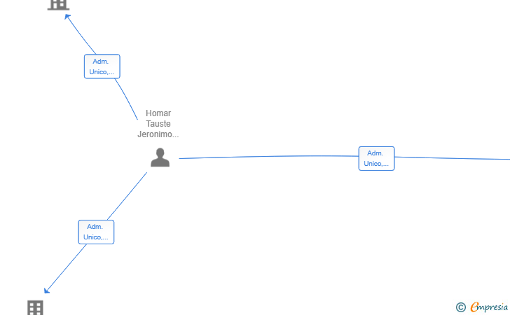 Vinculaciones societarias de JHT ESTRUCTURA SL
