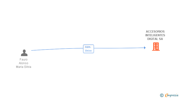 Vinculaciones societarias de ACCESORIOS INTELIGENTES DIGITAL SA