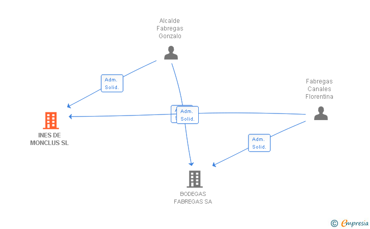 Vinculaciones societarias de INES DE MONCLUS SL
