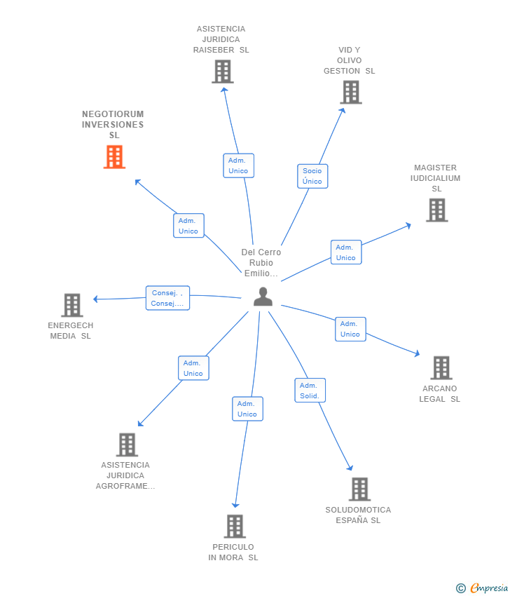 Vinculaciones societarias de NEGOTIORUM INVERSIONES SL