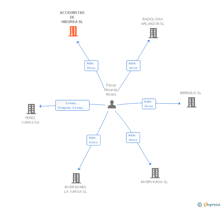Vinculaciones societarias de ACCIONISTAS DE HIBURSA SL