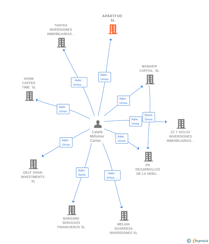 Vinculaciones societarias de APARTFUD SL