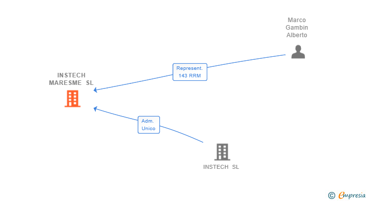 Vinculaciones societarias de INSTECH MARESME SL
