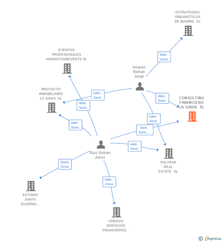 Vinculaciones societarias de CONSULTING FINANCIERO LA GAVIA SL
