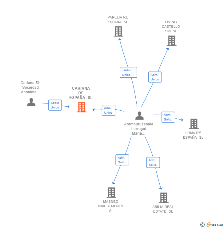 Vinculaciones societarias de CARIANA RE ESPAÑA SL (EXTINGUIDA)