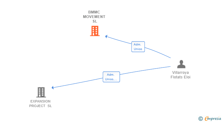 Vinculaciones societarias de BMMC MOVEMENT SL