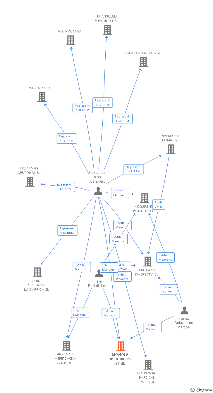 Vinculaciones societarias de MOVIOLA ASOCIADOS 21 SL