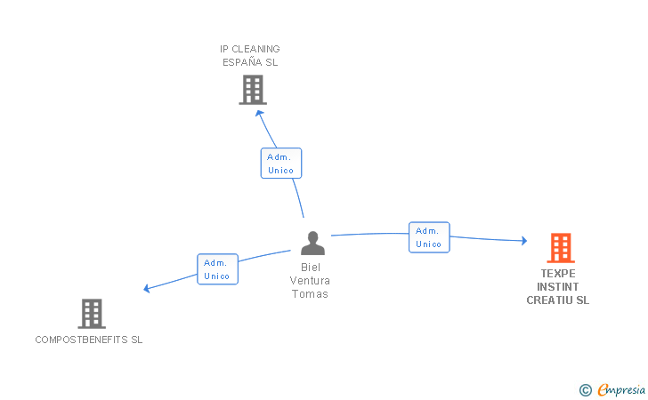 Vinculaciones societarias de TEXPE INSTINT CREATIU SL