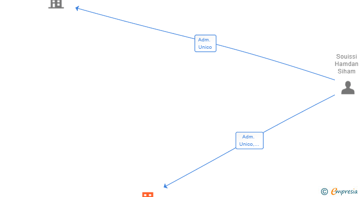 Vinculaciones societarias de SABRINA S HOME SL