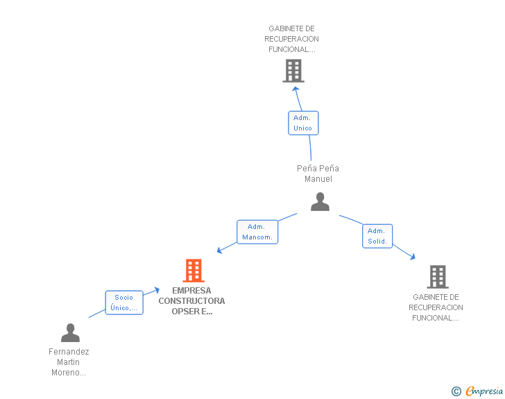 Vinculaciones societarias de EMPRESA CONSTRUCTORA OPSER E INGENIERIA SL