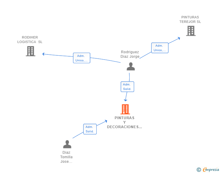 Vinculaciones societarias de PINTURAS Y DECORACIONES GIBIA DE LEON SL