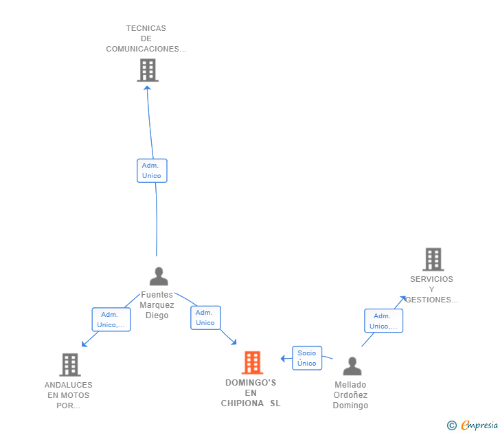 Vinculaciones societarias de DOMINGO'S EN CHIPIONA SL