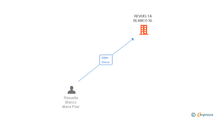 Vinculaciones societarias de REVUELTA BLANCO SL