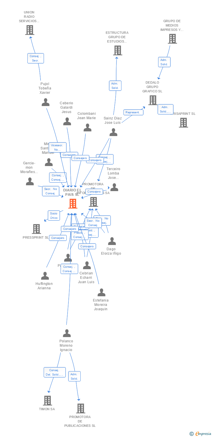Vinculaciones societarias de DIARIO EL PAIS SL