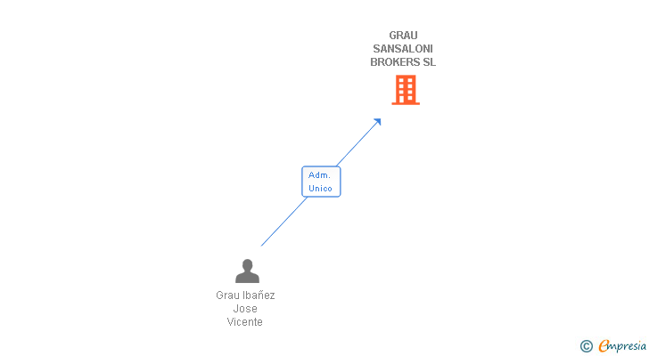 Vinculaciones societarias de GRAU SANSALONI BROKERS SL