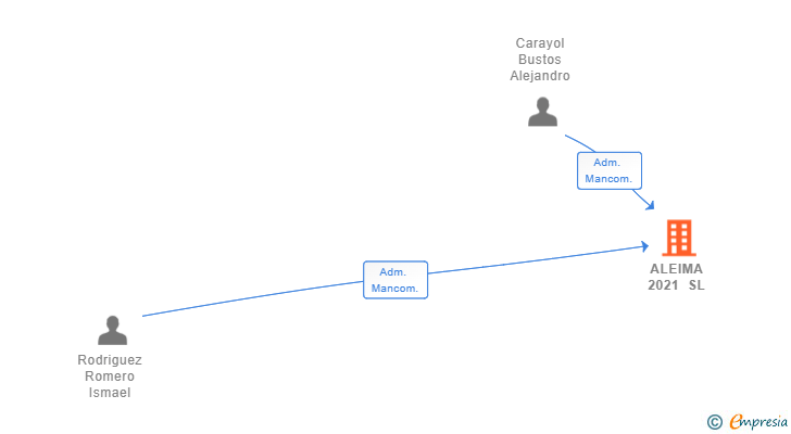 Vinculaciones societarias de ALEIMA 2021 SL