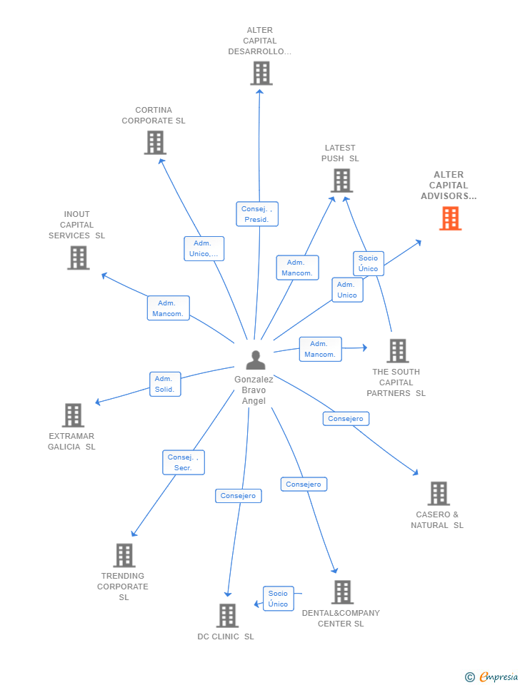 Vinculaciones societarias de ALTER CAPITAL ADVISORS SL