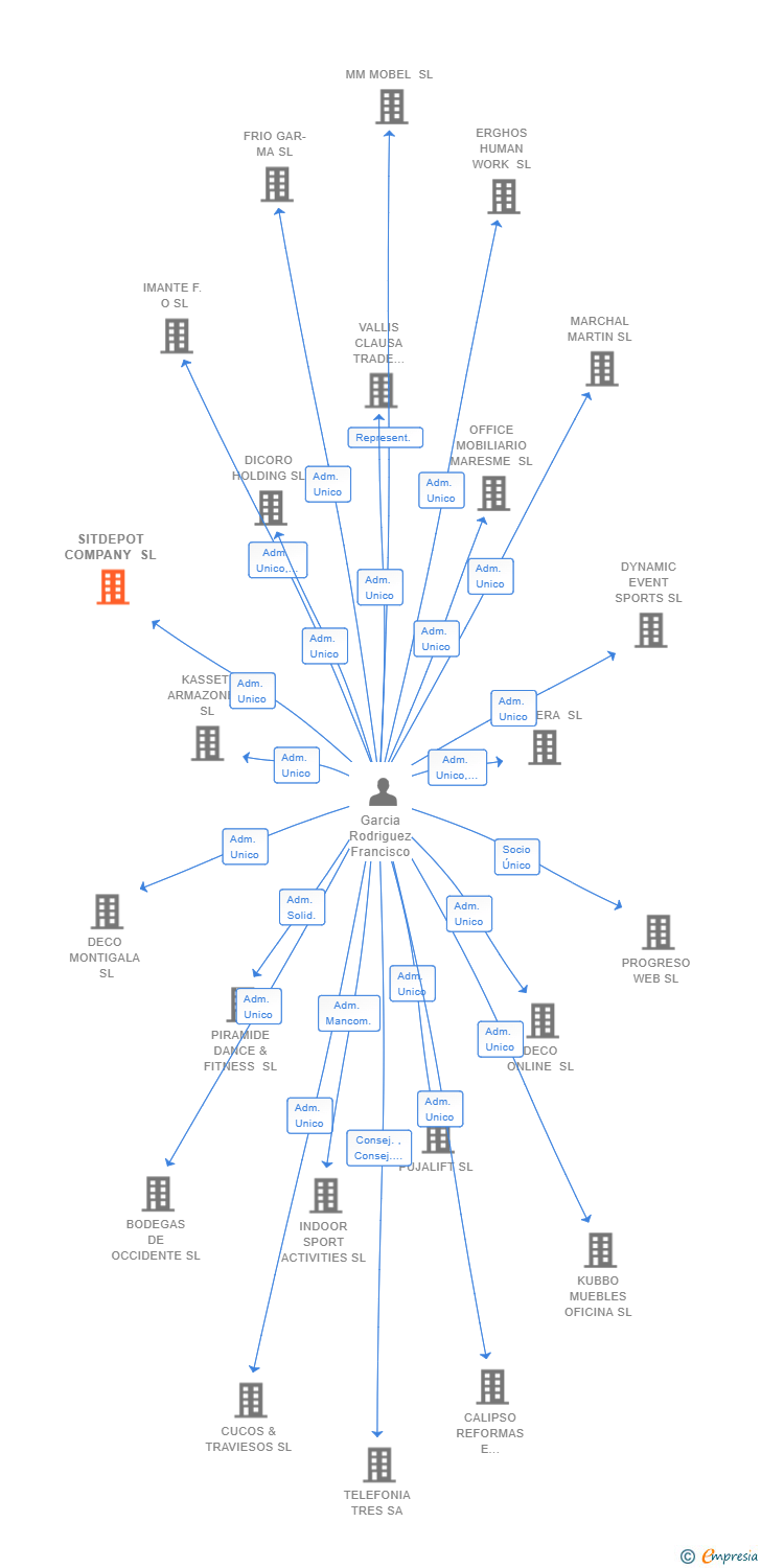 Vinculaciones societarias de SITDEPOT COMPANY SL