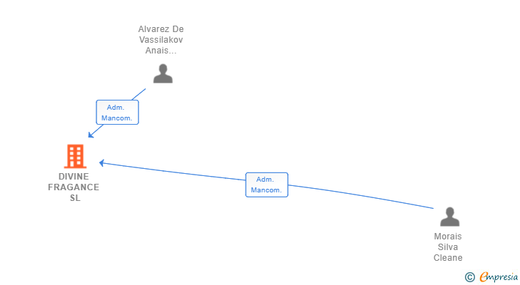 Vinculaciones societarias de DIVINE FRAGANCE SL
