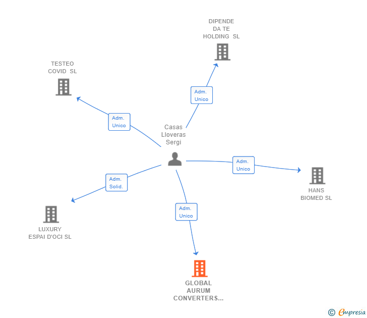 Vinculaciones societarias de GLOBAL AURUM CONVERTERS SL
