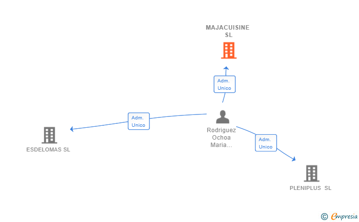 Vinculaciones societarias de MAJACUISINE SL