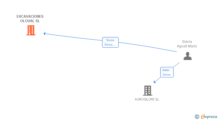 Vinculaciones societarias de EXCAVACIONES OLOVAL SL