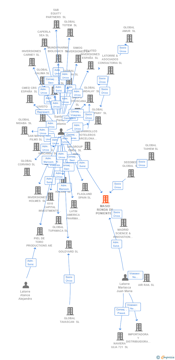 Vinculaciones societarias de MASID RONDA DE PONIENTE 16 SL