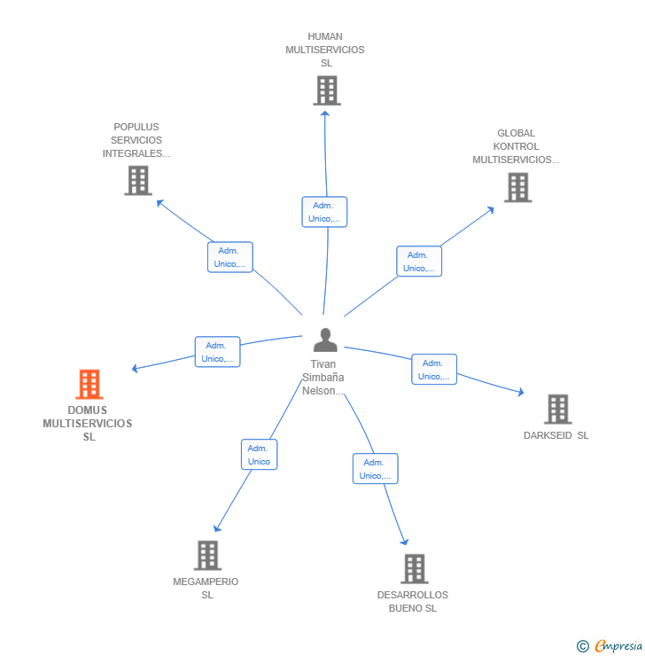 Vinculaciones societarias de DOMUS MULTISERVICIOS SL