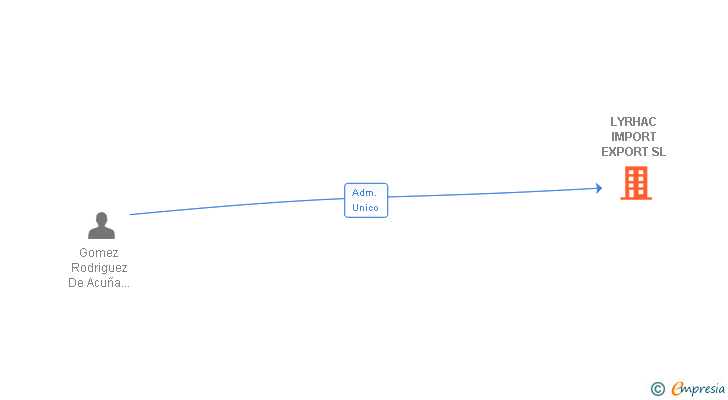 Vinculaciones societarias de LYRHAC IMPORT EXPORT SL