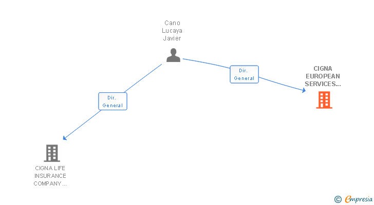 Vinculaciones societarias de CIGNA EUROPEAN SERVICES UK LIMITED SUCUR