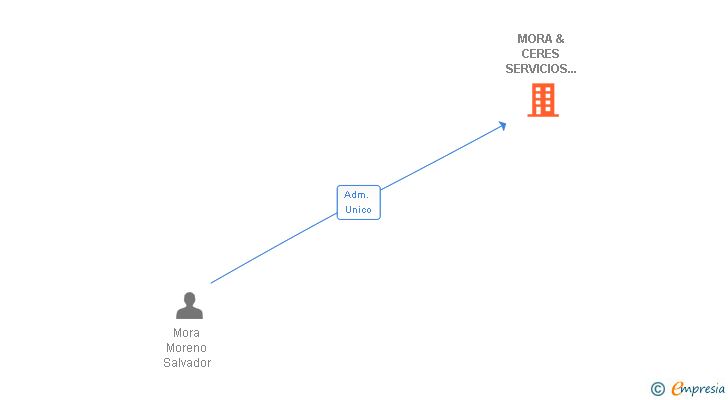 Vinculaciones societarias de MORA & CERES SERVICIOS AUXILIARES SL