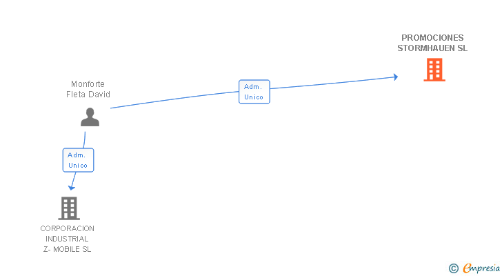 Vinculaciones societarias de PROMOCIONES STORMHAUEN SL