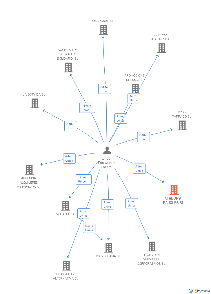 Vinculaciones societarias de ATABONS I RAJOLES SL